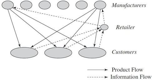 What type of distribution network is shown in this diagram?   A) Distributor storage with carrier delivery B) Manufacturer/distributor storage with customer pickup C) Distributor storage with last-mile delivery D) Manufacturer storage with direct shipping