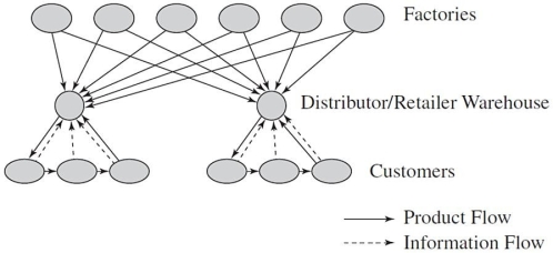 What type of distribution network is shown in this diagram?   A) Distributor storage with carrier delivery B) Manufacturer/distributor storage with customer pickup C) Distributor storage with last-mile delivery D) Manufacturer storage with direct shipping