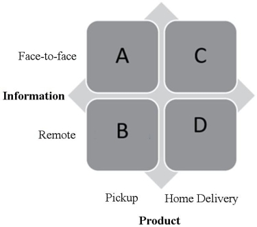 Figure 1: Consider the four quadrant depiction of the alternatives in omni-channel retail.    -In Figure 1,response time to customers for information goods is fastest in A) Quadrant A. B) Quadrant B. C) Quadrant C. D) Quadrant D.