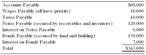 Orville Company recently petitioned for bankruptcy and is now in the process of preparing a statement of affairs. The carrying values and estimated fair values of the assets of Orville Company are as follows:   Debts of Orville are as follows:   Based on the preceding information, what is the total amount of unsecured claims? A)  $113,000 B)  $126,000 C)  $93,000 D)  $121,000