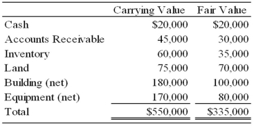 Orville Company recently petitioned for bankruptcy and is now in the process of preparing a statement of affairs. The carrying values and estimated fair values of the assets of Orville Company are as follows:   Debts of Orville are as follows:   Based on the preceding information, what estimated amount will be available for general unsecured creditors upon liquidation? A)  $28,000 B)  $93,000 C)  $113,000 D)  $121,000