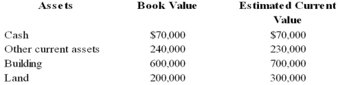 Eagle Company recently petitioned for bankruptcy and is now in the process of preparing a statement of affairs. The following information has been assembled for this statement:     What amount will be paid to the fully secured creditors and the creditors with priority?   A)  Option A B)  Option B C)  Option C D)  Option D