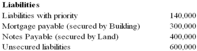 Eagle Company recently petitioned for bankruptcy and is now in the process of preparing a statement of affairs. The following information has been assembled for this statement:     What amount will be paid to the fully secured creditors and the creditors with priority?   A)  Option A B)  Option B C)  Option C D)  Option D