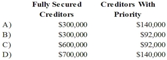 Eagle Company recently petitioned for bankruptcy and is now in the process of preparing a statement of affairs. The following information has been assembled for this statement:     What amount will be paid to the fully secured creditors and the creditors with priority?   A)  Option A B)  Option B C)  Option C D)  Option D