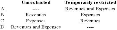 A not-for-profit organization received a donation temporarily restricted as to use. The donated amount was later spent in accordance with the restriction. In which category(ies)  of net assets should the related revenues and expenses be recognized?   A)  Option A B)  Option B C)  Option C D)  Option D