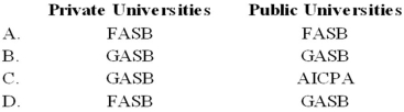 Which rule-making body is currently setting standards of financial reporting for private not-for-profit universities and for public (governmental)  universities?   A)  Option A B)  Option B C)  Option C D)  Option D