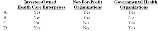 Note: This is a Kaplan CPA Review Question Which of the following types of health care organizations follow FASB authoritative literature?   A)  Option A B)  Option B C)  Option C D)  Option D