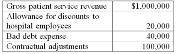 Note: This is a Kaplan CPA Review Question The Weyman Hospital, a private, not-for-profit institution, reported the following information:   What amount should the hospital report as net patient service revenue? A)  $840,000 B)  $880,000 C)  $900,000 D)  $980,000