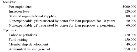 Golden Path, a labor union, had the following receipts and expenses for the year ended December 31, 20X8:   The union's constitution provides that 12 percent of the per capita dues be designated for the strike insurance fund to be distributed for strike relief at the discretion of the union's executive board. Based on the information provided, in Golden Path's statement of activities for the year ended December 31, 20X8, what amounts should be reported under the classifications of temporarily and permanently restricted net assets? A)  $0 and $110,000 respectively. B)  $110,000 and $0 respectively. C)  $60,000 and $50,000 respectively. D)  $50,000 and $60,000 respectively.