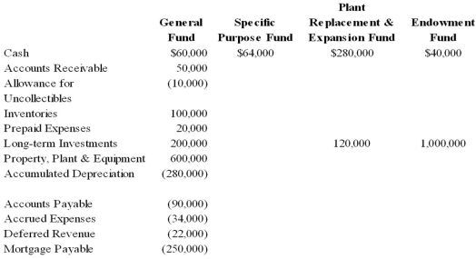The following information is contained in the funds which are used to account for the transactions of the Hope Hospital, which is operated by a nonprofit, religious organization. The balances in the accounts are as of June 30, 20X9, the end of the hospital's fiscal year. Credit amounts are in parentheses.    Additional information: The $64,000 in the specific purpose fund is restricted for research activities to be conducted by the hospital. Required: Prepare a balance sheet for Hope Hospital as of June 30, 20X9.