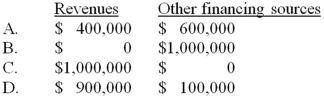 Note: This is a Kaplan CPA Review Question Financing for the renovation of Fir City's municipal park, begun and completed during 20X4, came from the following sources:   In its 20X4 capital projects fund operating statement, Fir should report these amounts as:   A)  Option A B)  Option B C)  Option C D)  Option D