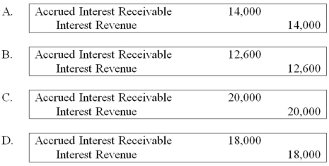 On January 1, 20X1, Washington City received 200,000 from an estate with the stipulation that the money be invested and the income be used to provide maintenance to the city cemetery. The money was invested in 7% governmental securities at 90 to yield an effective interest rate of 10%. The following journal entry would be made to account for the accrued interest of the permanent fund:   A)  Option A B)  Option B C)  Option C D)  Option D