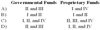 Required financial statements of funds may include the following, among others: I. Statement of net assets II. Statement of revenues, expenditures, and changes in fund balances III. Balance sheet IV. Statement of cash flows The financial statements that should be issued by governmental funds and by proprietary funds include the following:   A)  Option A B)  Option B C)  Option C D)  Option D 