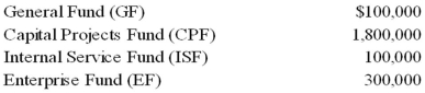 At June 30, 20X9, total assets for the various funds of a local municipality were as follows:   Applying GASB 34 criteria, which of the above are major funds for reporting purposes? A)  GF, CPF, EF B)  CPF, EF C)  CPF, ISF, EF D)  GF, CPF, ISF, EF