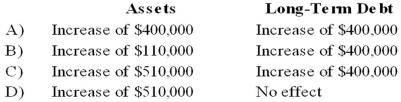 During the fiscal year ended June 30, 20X9, an enterprise fund of St. Cloud acquired computer equipment costing $110,000 on account and issued $400,000 of long-term bonds. Revenues of the enterprise fund will be used to repay bond interest and principal. What effect did these transactions have on St. Cloud's enterprise fund assets and long-term debt?   A)  Option A B)  Option B C)  Option C D)  Option D