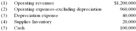 The following information pertains to Auburn's water and sewer fund, an enterprise fund, for the year ended June 30, 20X9:   Based upon the information presented, what was the increase in the enterprise funds unrestricted net assets for the fiscal year ended June 30, 20X9? A)  $200,000 B)  $240,000 C)  $300,000 D)  $320,000