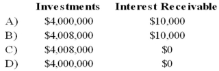 The City of Warwick received $4,000,000 from one of its most prominent citizens during the year ended June 30, 20X9. The donor stipulated that the $4,000,000 be invested permanently, and that interest and dividends earned on the investments be used to support the homeless people of Warwick. During the year ended June 30, 20X9, dividends received from stock investments amounted to $20,000, while interest received from bond investments amounted to $40,000. At June 30, 20X9, $10,000 of interest was earned, but it will not be received until July of 20X9. The fair value of the securities in which the $4,000,000 was invested had increased $8,000 by June 30, 20X9. Refer to the above information. On the statement of fiduciary net assets at June 30, 20X9, the nonexpendable trust fund should report investments and interest receivable of:   A)  Option A B)  Option B C)  Option C D)  Option D