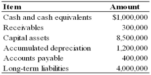 Riviera Township reported the following data for its governmental activities for the year ended June 30, 20X9:   Additional information available is as follows: All of the long-term debt was used to acquire capital assets. Cash of $475,000 is restricted for debt service. Based on the preceding information, on the statement of net assets prepared at June 30, 20X9, what amount should be reported for net assets invested in capital assets, net of related debt? A)  $4,200,000 B)  $2,900,000 C)  $2,825,000 D)  $3,300,000