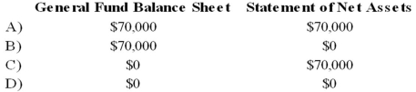 The general fund of Reston acquired computer equipment costing $70,000 during the fiscal year ended June 30, 20X9. Machinery and Equipment should be reported in Reston's General Fund Balance Sheet and government-wide Statement of Net Assets at June 30, 20X9, as follows:   A)  Option A B)  Option B C)  Option C D)  Option D