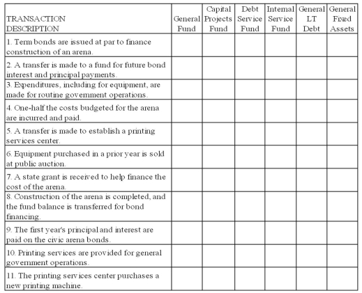 Required: For each transaction described below for the current fiscal year of the Town of Golden, use an  x  to indicate the fund(s) in which a journal entry should appear, and whether separate information should be kept for General Long Term Debt or General Fixed Assets.  