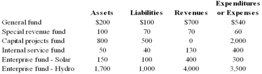 Prior to closing the accounts at the end of the most recent fiscal year, the Town of Sonora reports the following amounts (in thousands):    Required: Applying the criteria specified in GASB 34, determine which of the above funds should be classified as major funds for reporting purposes. The major funds for reporting purposes are the General Fund, the Capital Projects Fund, the Internal Service Fund, and the Enterprise Fund-Hydro, determined as follows: 1) GASB 34 states that the General Fund is always a major fund. 2) The following criteria apply to other governmental (includes Internal Service Fund) or enterprise funds: