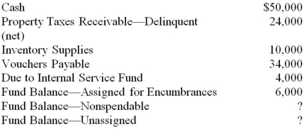 <strong>The Town of Baker reported the following items on the June 30, 20X9, balance sheet of its general fund:   At June 30, 20X9, what amount should be reported for Fund Balance-Unassigned?</strong> A) $46,000 B) $40,000 C) $30,000 D) $16,000 <div style=padding-top: 35px> 