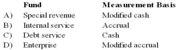 Which combination of fund and measurement basis is correct?   A)  Option A B)  Option B C)  Option C D)  Option D