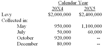 <strong>Note: This is a Kaplan CPA Review Question Pine City's year end is June 30. Pine levies property taxes in January of each year for the calendar year. One-half of the levy is due in May and one-half is due in October. Property tax revenue is budgeted for the period in which payment is due. The following information pertains to Pine's property taxes for the period from July 1, 20X4, to June 30, 20X5:   The $40,000 balance due for the May 20X5 installments was expected to be collected in August 20X5. What amount should Pine recognize for property tax revenue for the year ended June 30, 20X5?</strong> A) $2,160,000 B) $2,200,000 C) $2,360,000 D) $2,400,000 <div style=padding-top: 35px> 