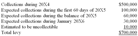 Note: This is a Kaplan CPA Review Question The following information pertains to property taxes levied by Oak City for 20X4:   What amount should Oak report for 20X4 net property tax revenues? A)  $690,000 B)  $700,000 C)  $600,000 D)  $500,000