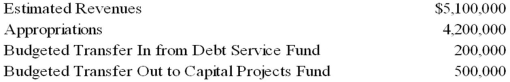 <strong>The general fund of Caldwell had the following operating budget for the fiscal year beginning July 1, 20X9:   When the general fund records its operating budget on July 1, 20X9, Budgetary Fund Balance-Unassigned should be</strong> A) credited for $600,000. B) debited for $900,000. C) debited for $600,000. D) credited for $900,000. <div style=padding-top: 35px> 