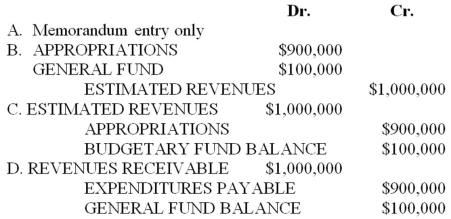 <strong>Note: This is a Kaplan CPA Review Question The Board of Commissioners of the City of Rockton adopted its budget for the year ending July 31, 20X2, which indicated revenues of $1,000,000 and appropriations of $900,000. If the budget is formally integrated into the accounting records, what is the required journal entry?  </strong> A) Option A B) Option B C) Option C D) Option D <div style=padding-top: 35px> 