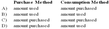 <strong>What amount should be reported as expenditures for the current fiscal year when accounting for inventories of supplies under the purchase method and under the consumption method?  </strong> A) Option A B) Option B C) Option C D) Option D <div style=padding-top: 35px> 