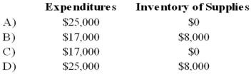 <strong>Gotham City acquires $25,000 of inventory on November 1, 20X7, having held no inventory previously. On December 31, 20X7, the end of Gotham City's fiscal year, a physical count shows $8,000 still in stock. During 20X8, $6,500 of this inventory is used, resulting in a $1,500 remaining balance of supplies on December 31, 20X8. Based on the preceding information, which of the following would be the correct account balances for 20X7 if Gotham City used the purchase method of accounting for inventories?  </strong> A) Option A B) Option B C) Option C D) Option D <div style=padding-top: 35px> 
