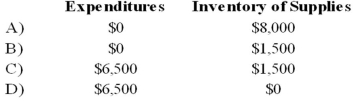 <strong>Gotham City acquires $25,000 of inventory on November 1, 20X7, having held no inventory previously. On December 31, 20X7, the end of Gotham City's fiscal year, a physical count shows $8,000 still in stock. During 20X8, $6,500 of this inventory is used, resulting in a $1,500 remaining balance of supplies on December 31, 20X8. Based on the preceding information, which of the following would be the correct account balances for 20X8 if Gotham City used the purchase method of accounting for inventories?  </strong> A) Option A B) Option B C) Option C D) Option D <div style=padding-top: 35px> 