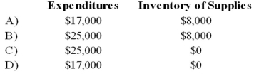 <strong>Gotham City acquires $25,000 of inventory on November 1, 20X7, having held no inventory previously. On December 31, 20X7, the end of Gotham City's fiscal year, a physical count shows $8,000 still in stock. During 20X8, $6,500 of this inventory is used, resulting in a $1,500 remaining balance of supplies on December 31, 20X8. Based on the preceding information, which of the following would be the correct account balances for 20X7 if Gotham City used the consumption method of accounting for inventories?  </strong> A) Option A B) Option B C) Option C D) Option D <div style=padding-top: 35px> 