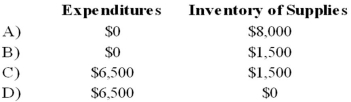 <strong>Gotham City acquires $25,000 of inventory on November 1, 20X7, having held no inventory previously. On December 31, 20X7, the end of Gotham City's fiscal year, a physical count shows $8,000 still in stock. During 20X8, $6,500 of this inventory is used, resulting in a $1,500 remaining balance of supplies on December 31, 20X8. Based on the preceding information, which of the following would be the correct account balances for 20X8 if Gotham City used the consumption method of accounting for inventories?  </strong> A) Option A B) Option B C) Option C D) Option D <div style=padding-top: 35px> 