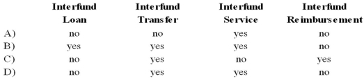 <strong>GASB 34 established four types of interfund activities. Interfund activities are recognized as revenue in a governmental fund for an:  </strong> A) Option A B) Option B C) Option C D) Option D <div style=padding-top: 35px> 