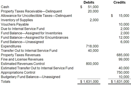 The adjusted trial balance for White River for the fiscal year ended June 30, 20X9, is presented below.   Required: a. Prepare a statement of revenues, expenditures, and changed in fund balance for White River for the year ended June 30, 20X9. Assume there were no supplies or outstanding encumbrances at the beginning of the year. b. Prepare a balance sheet for White River at June 30, 20X9.<div style=padding-top: 35px> 