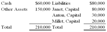 The balance sheet given below is presented for the partnership of Janet, Anton, and Millet:   The partners share profits and losses in the ratio of 5:3:2, respectively. The partners agreed to dissolve the partnership after selling the other assets for $50,000. On dissolution of the partnership, Janet should receive: A)  $0. B)  $80,000. C)  $10,000. D)  $30,000.