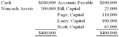 Bill, Page, Larry, and Scott have decided to terminate their partnership. The partnership's balance sheet at the time they decide to wind up is as follows:   During the winding up of the partnership, the other assets are sold for $150,000 and the accounts payable are paid. Page and Larry are personally solvent, but Bill and Scott are personally insolvent. The partners share profits and losses in the ratio of 4:2:1:3. Based on the preceding information, what amount will be paid out to Scott upon liquidation of the partnership? A)  $0 B)  $2,500 C)  $25,000 D)  $65,000
