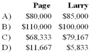 Bill, Page, Larry, and Scott have decided to terminate their partnership. The partnership's balance sheet at the time they decide to wind up is as follows:   During the winding up of the partnership, the other assets are sold for $150,000 and the accounts payable are paid. Page and Larry are personally solvent, but Bill and Scott are personally insolvent. The partners share profits and losses in the ratio of 4:2:1:3. Based on the preceding information, what amount will be distributed to Page and Larry upon liquidation of the partnership?   A)  Option A B)  Option B C)  Option C D)  Option D