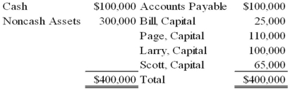 Bill, Page, Larry, and Scott have decided to terminate their partnership. The partnership's balance sheet at the time they decide to wind up is as follows:   During the winding up of the partnership, the other assets are sold for $150,000 and the accounts payable are paid. Page and Larry are personally solvent, but Bill and Scott are personally insolvent. The partners share profits and losses in the ratio of 3:2:1:4. Based on the preceding information, what amount will be paid out to Bill upon liquidation of the partnership? A)  $0 B)  $5,000 C)  $25,000 D)  $2,500