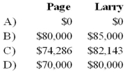 Bill, Page, Larry, and Scott have decided to terminate their partnership. The partnership's balance sheet at the time they decide to wind up is as follows:   During the winding up of the partnership, the other assets are sold for $150,000 and the accounts payable are paid. Page and Larry are personally solvent, but Bill and Scott are personally insolvent. The partners share profits and losses in the ratio of 3:2:1:4. Based on the preceding information, what amounts will be distributed to Page and Larry upon liquidation of the partnership?   A)  Option A B)  Option B C)  Option C D)  Option D