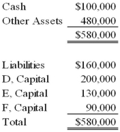 The following condensed balance sheet is presented for the partnership of D, E, and F who share profits and losses in the ratio of 5:3:2, respectively:   The partners agreed to liquidate the partnership after selling the other assets. Refer to the above information. If the other assets are sold for $280,000, how much should F receive upon liquidation? A)  $44,000 B)  $50,000 C)  $76,000 D)  $90,000