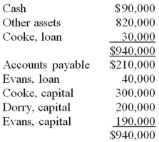 Note: This is a Kaplan CPA Review Question The following condensed balance sheet is presented for the partnership of Cooke, Dorry, and Evans who share profits and losses in the ratio of 4:3:3, respectively:   Assume that the partners decide to liquidate the partnership. If the other assets are sold for $600,000, how much of the available cash should be distributed to Cooke? A)  $212,000 B)  $170,000 C)  $182,000 D)  $300,000