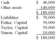 Note: This is a Kaplan CPA Review Question The following condensed balance sheet is presented for the partnership of Fisher, Taylor and Simon who share profits and losses in the ratio of 6:2:2, respectively:   The assets and liabilities are fairly valued on the above balance sheet, and it was agreed to by all the partners that the partnership would be liquidated after selling the other assets. What would each of the partners receive at this time if the other assets are sold for $80,000?   A)  Option A B)  Option B C)  Option C D)  Option D