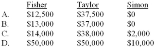 Note: This is a Kaplan CPA Review Question The following condensed balance sheet is presented for the partnership of Fisher, Taylor and Simon who share profits and losses in the ratio of 6:2:2, respectively:   The assets and liabilities are fairly valued on the above balance sheet, and it was agreed to by all the partners that the partnership would be liquidated after selling the other assets. What would each of the partners receive at this time if the other assets are sold for $80,000?   A)  Option A B)  Option B C)  Option C D)  Option D