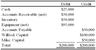   Wilfred and Mike decide to incorporate their partnership. The partnership's books will be closed, and new books will be used for W & M Corporation. The following additional information is available: 1. The estimated fair values of the assets follow:  