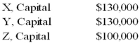 The capital balances, prior to the liquidation of the XYZ partnership, were as follows:   X, Y, and Z share profits and losses in the ratio of 5:3:2. As a result of a loan, the partnership owes Y $80,000. Using the information above, which partner has the highest Loss Absorption Power (LAP)  prior to liquidation? A)  X B)  Y C)  Z D)  Both X and Y