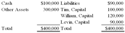 On December 1, 20X9, the partners of Tim, Williams, and Levin, who share profits and losses in the ratio of 4:4:2, decided to liquidate their partnership. On this date the partnership condensed balance sheet was as follows:   On December 11, 20X9, the first cash sale of other assets with a carrying amount of $200,000 realized $140,000. Safe installment payments to the partners were made on the same date. How much cash should be distributed to each partner?   A)  Option A B)  Option B C)  Option C D)  Option D